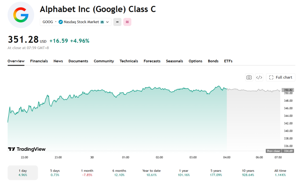 Alphabet has faced a rough month, down near 8% even after Monday's performance