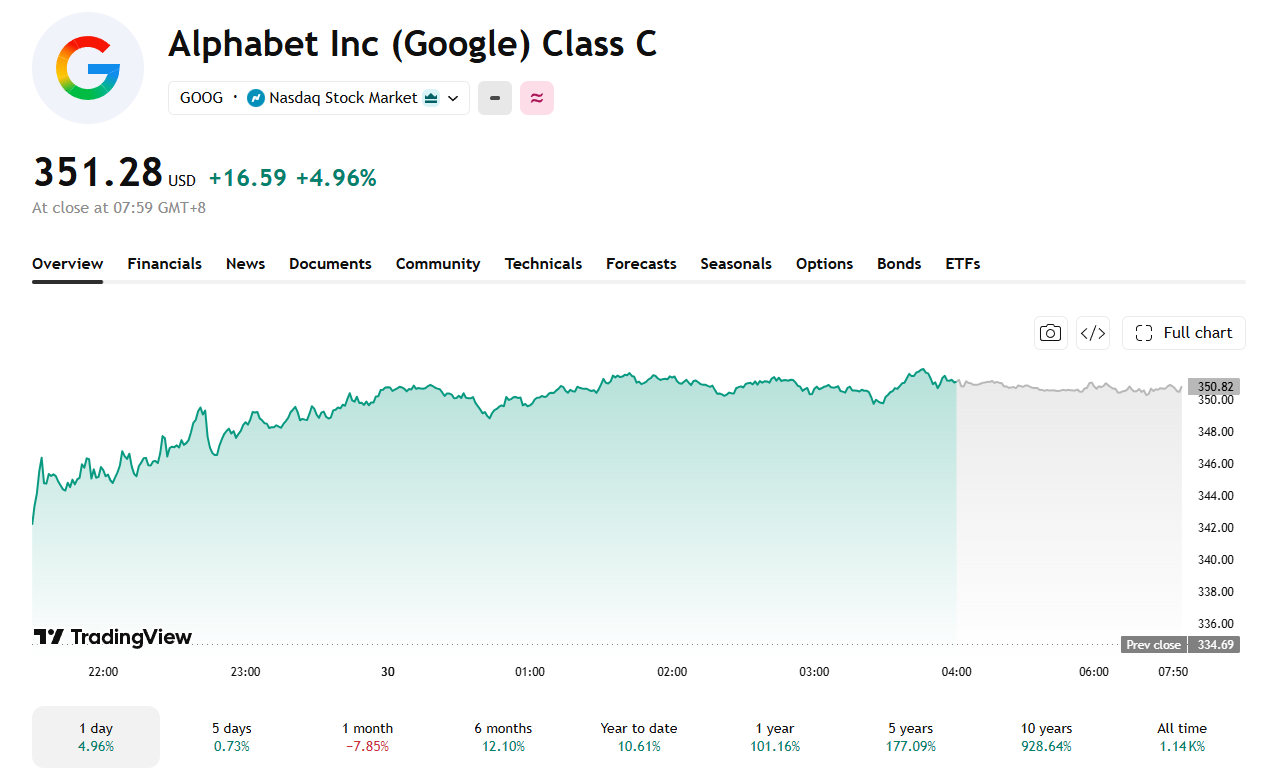 Alphabet has faced a rough month, down near 8% even after Monday's performance
