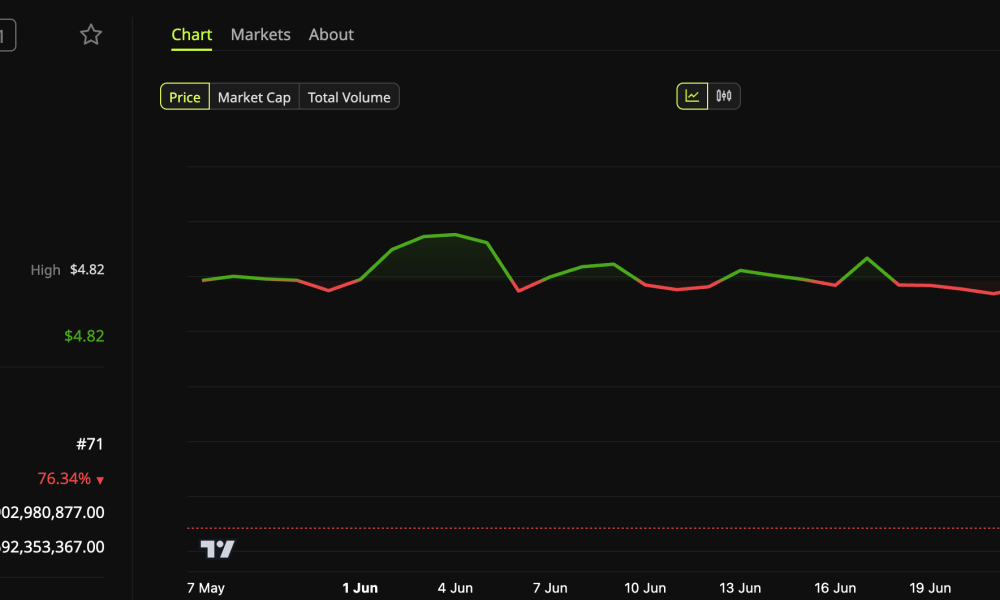 MemeCore (M) Token Price Performance.