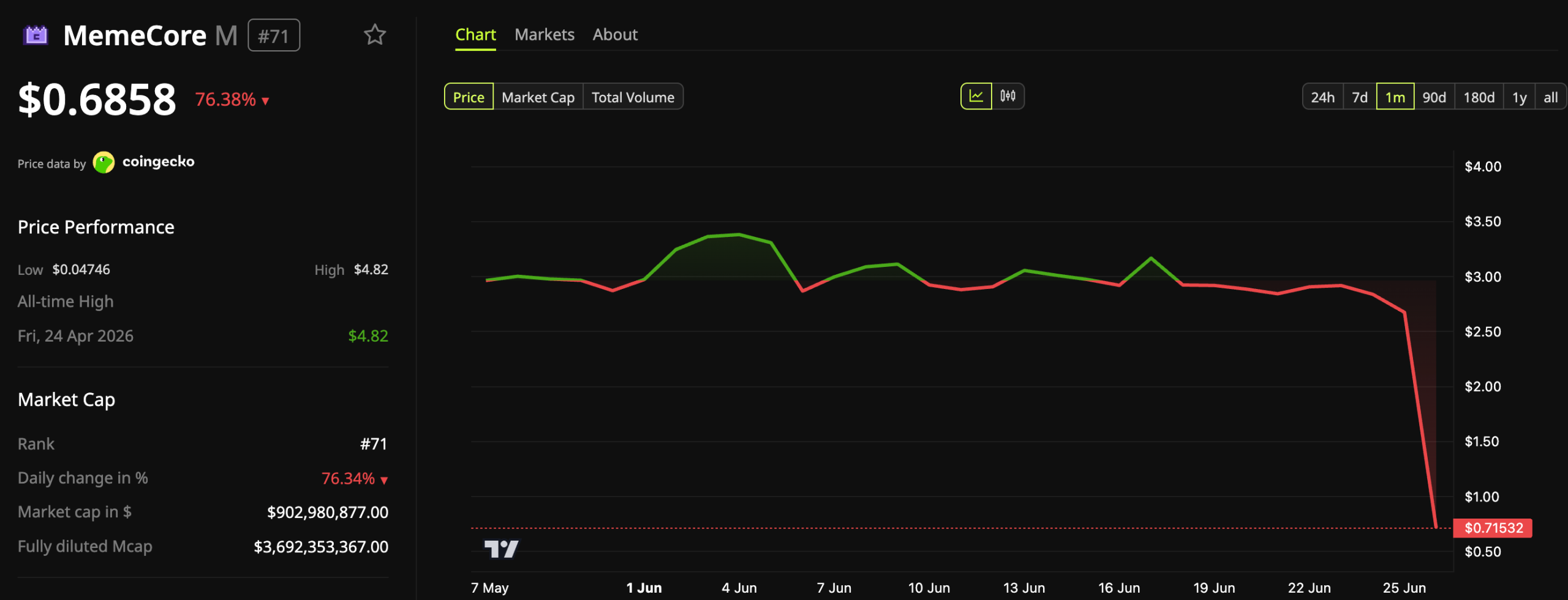 MemeCore (M) Token Price Performance.