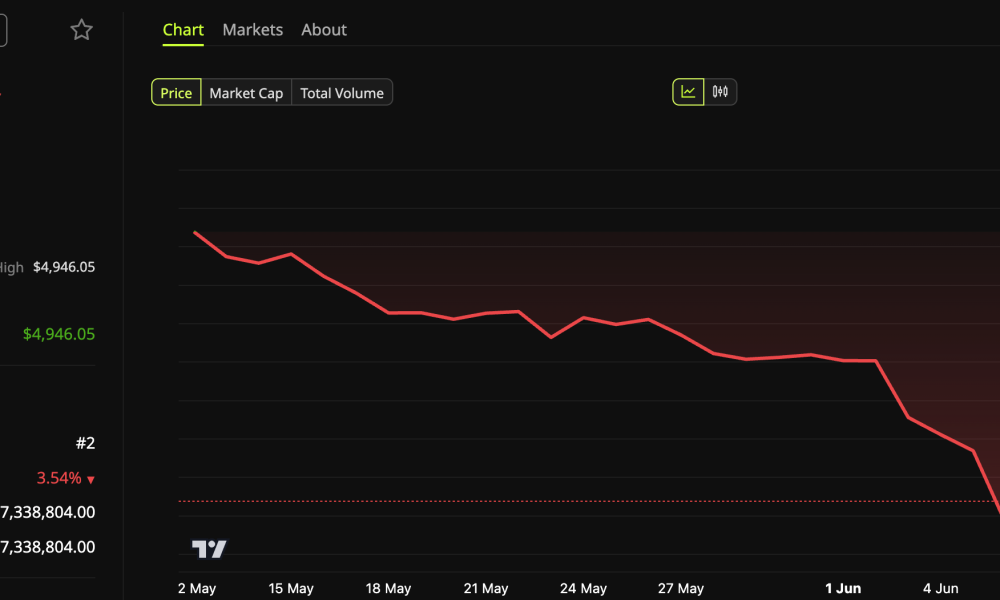 Ethereum (ETH) Price Performance