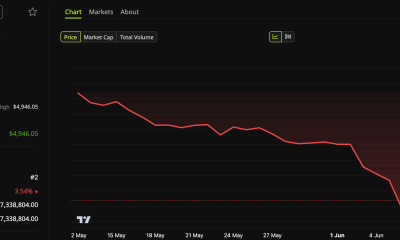 Ethereum (ETH) Price Performance