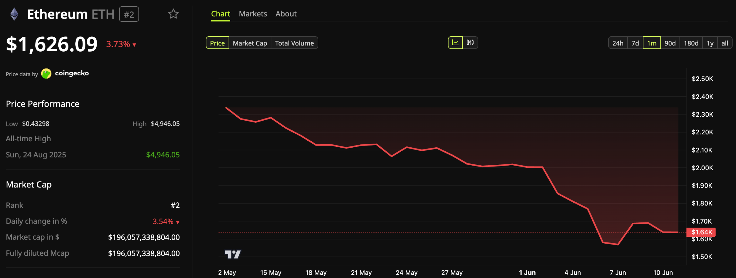 Ethereum (ETH) Price Performance
