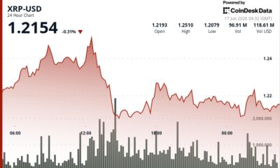 Ripple-linked token gives back breakout gains, slipping below $1.23