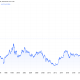Yen Drops to 40-Year Low Against the Dollar