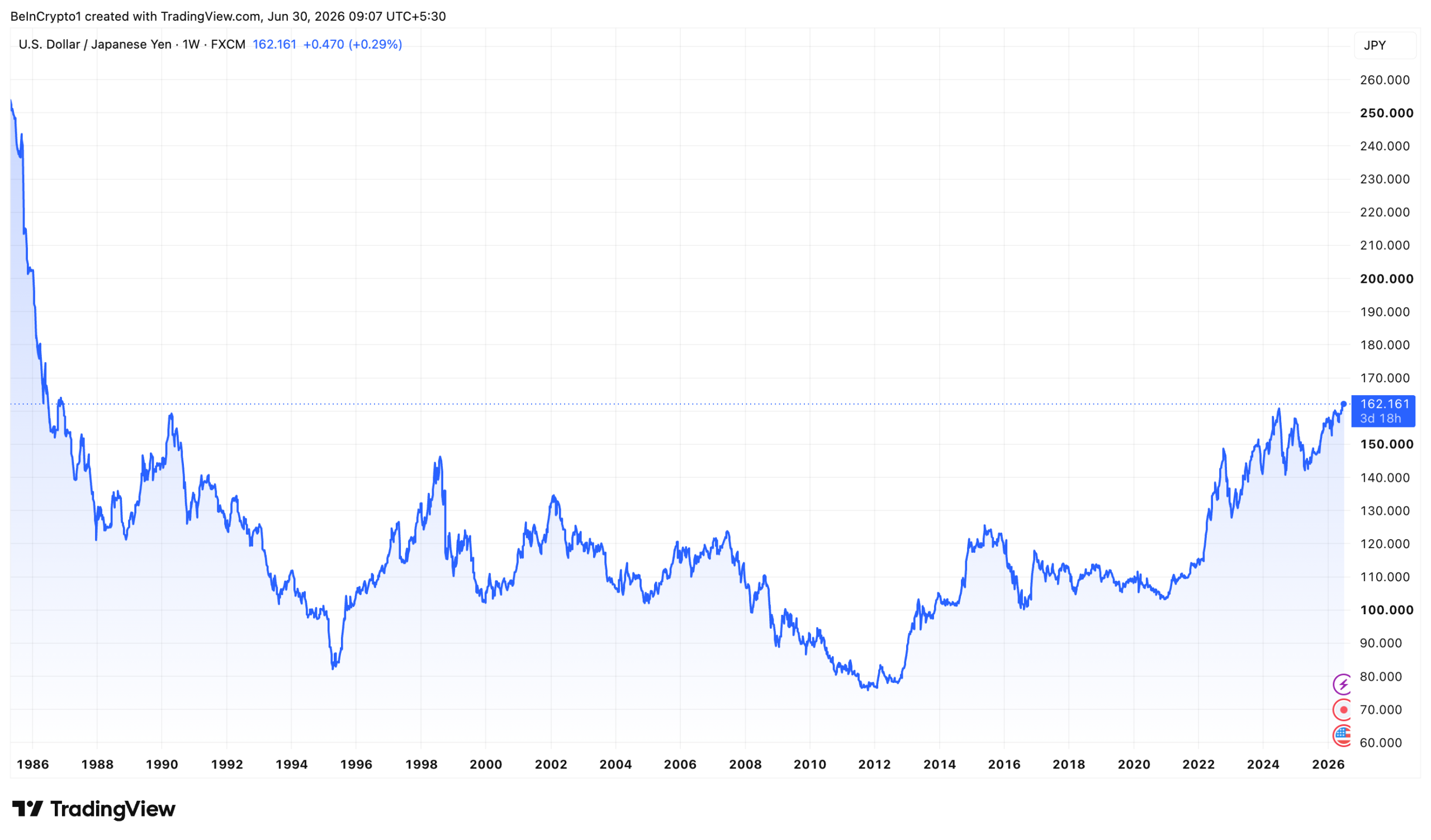 Yen Drops to 40-Year Low Against the Dollar
