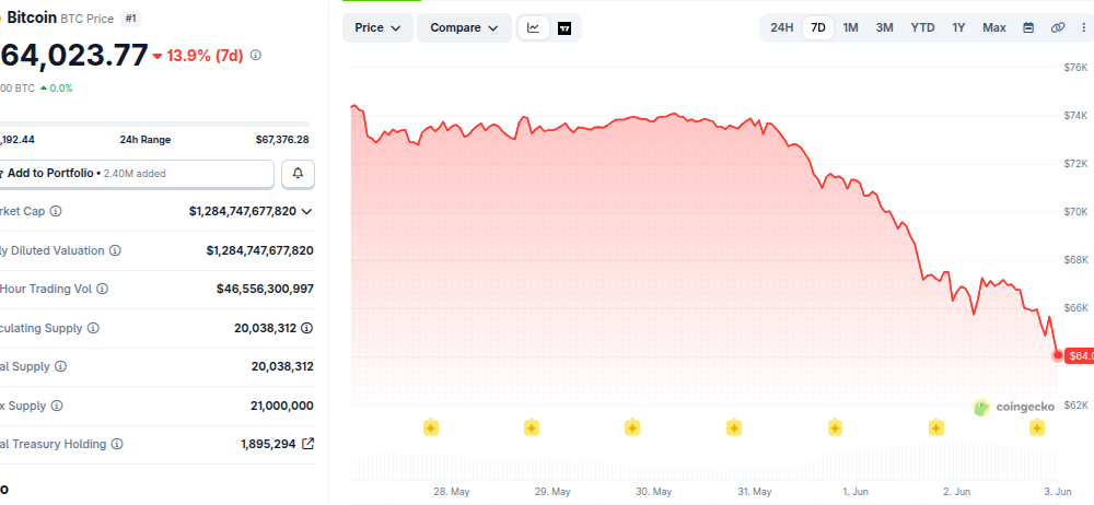 Bitcoin falls to $64,000 and Crypto Liquidations Top nearly $1 Billion: More Pain ahead?