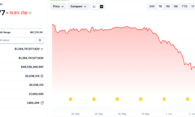Bitcoin falls to $64,000 and Crypto Liquidations Top nearly $1 Billion: More Pain ahead?