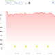 Bitcoin falls to $64,000 and Crypto Liquidations Top nearly $1 Billion: More Pain ahead?