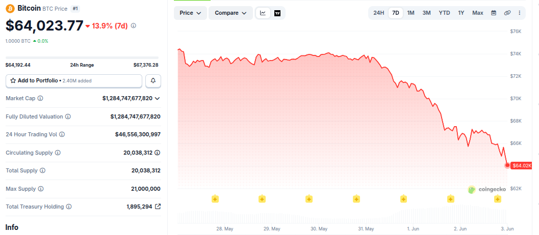 Bitcoin falls to $64,000 and Crypto Liquidations Top nearly $1 Billion: More Pain ahead?