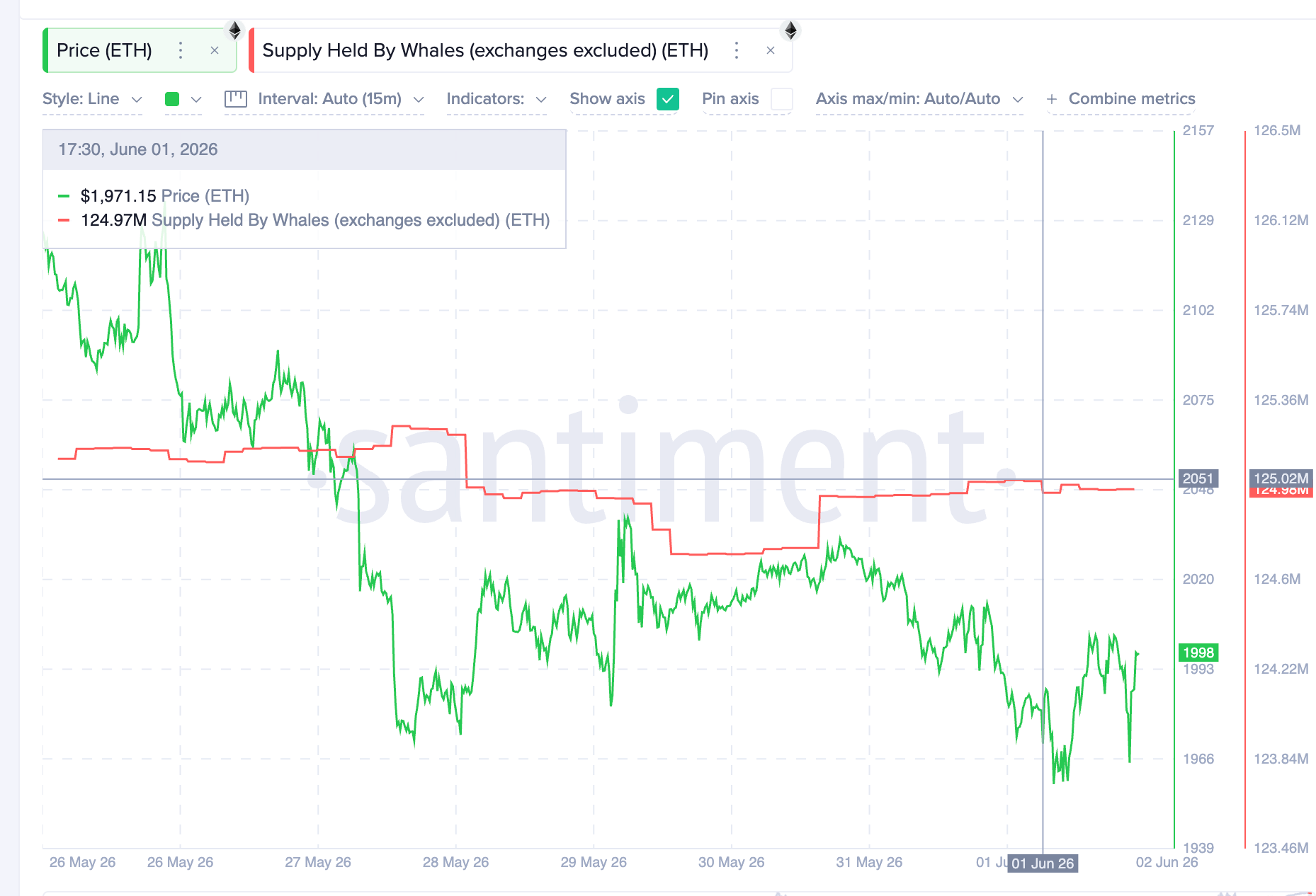 ETH Whales Started Dumping