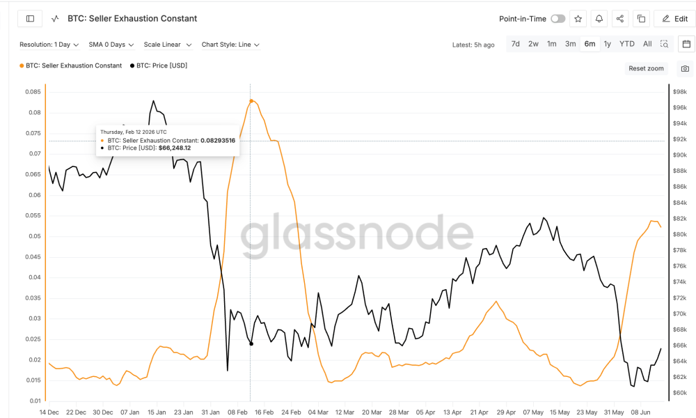 Previous Seller Exhaustion Peak