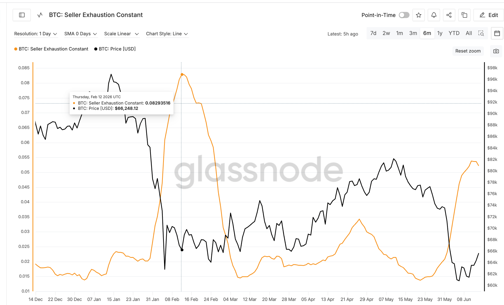Previous Seller Exhaustion Peak