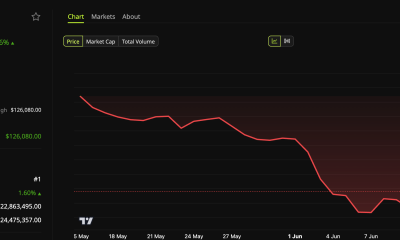 Bitcoin (BTC) Price Performance