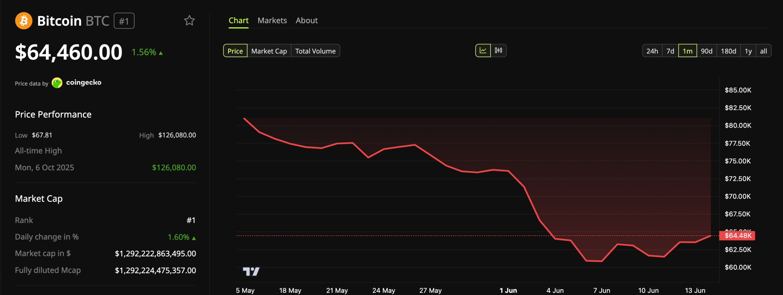 Bitcoin (BTC) Price Performance