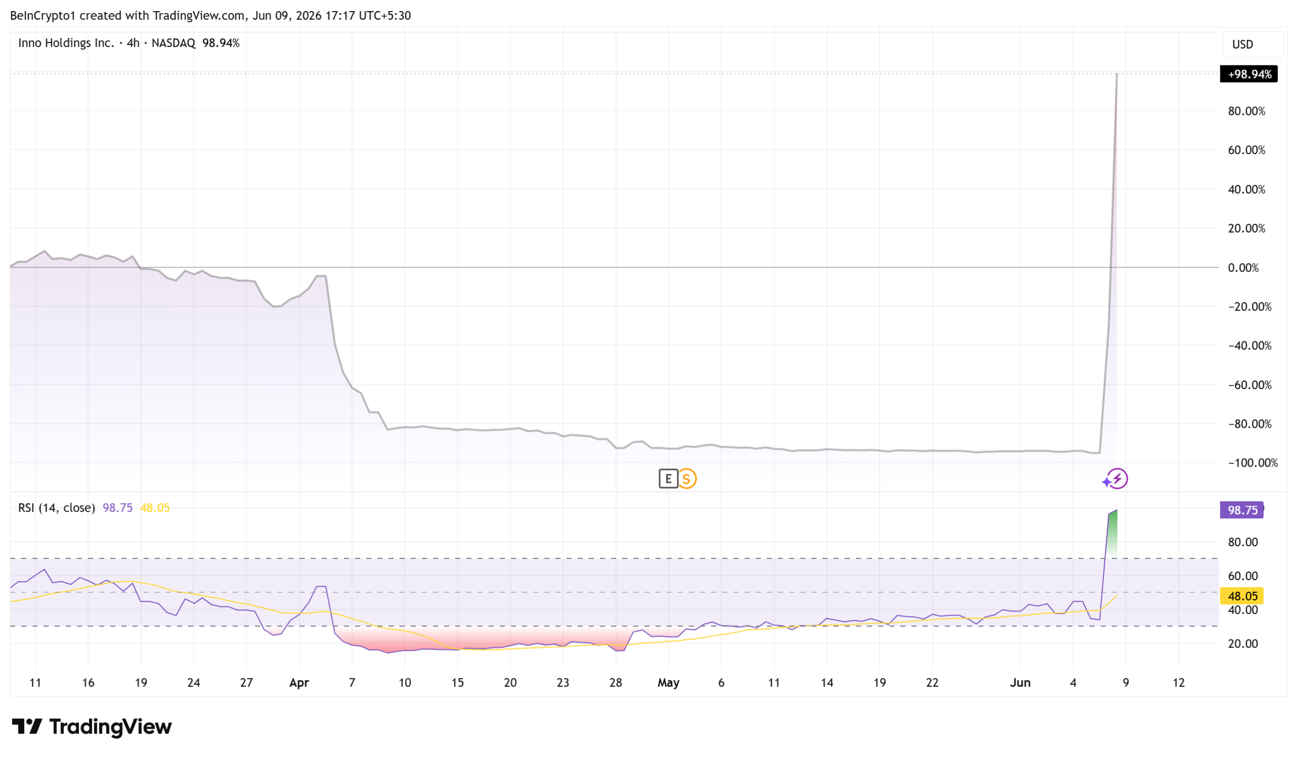 Inno Holdings Inc. (INHD) Stock Performance