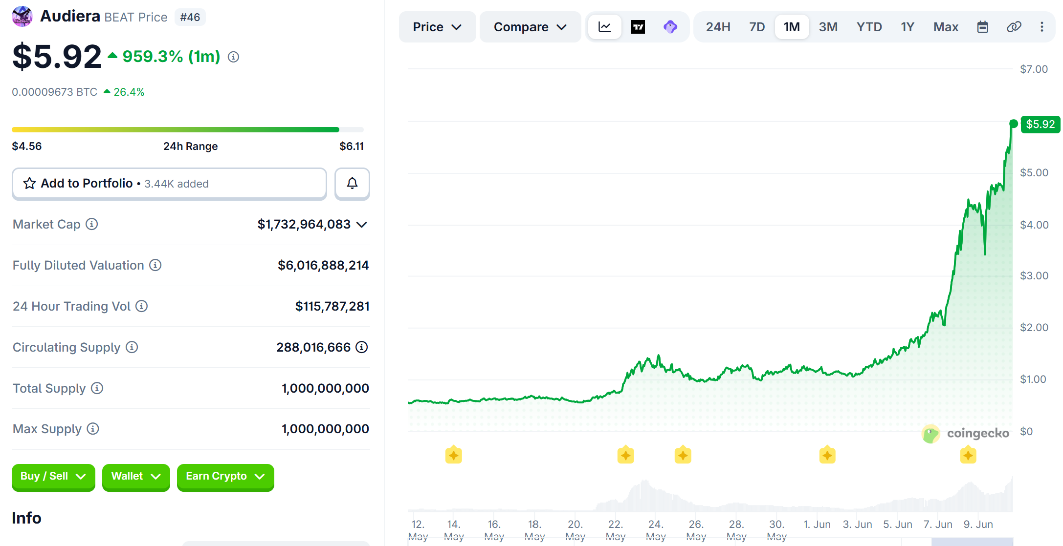Audiera (BEAT) Price Performance