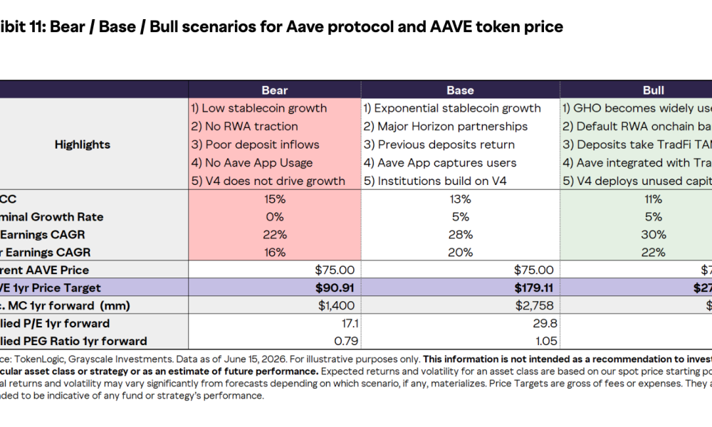 Grayscale 1-Year AAVE Price Targets