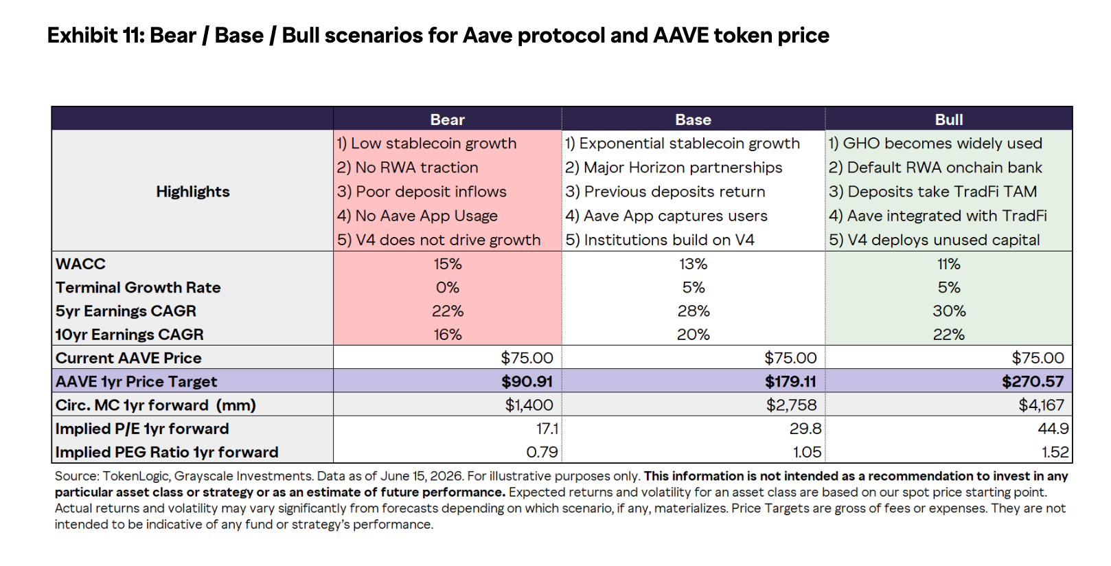 Grayscale 1-Year AAVE Price Targets