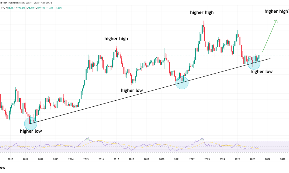 Is the US Dollar Index (DXY) Headed Higher After a 15-Year Trendline Retest?