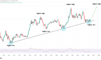 Is the US Dollar Index (DXY) Headed Higher After a 15-Year Trendline Retest?