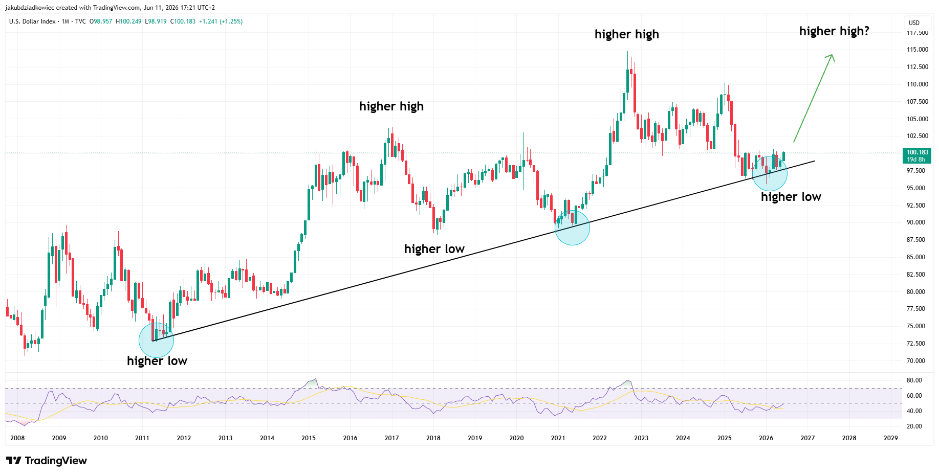 Is the US Dollar Index (DXY) Headed Higher After a 15-Year Trendline Retest?