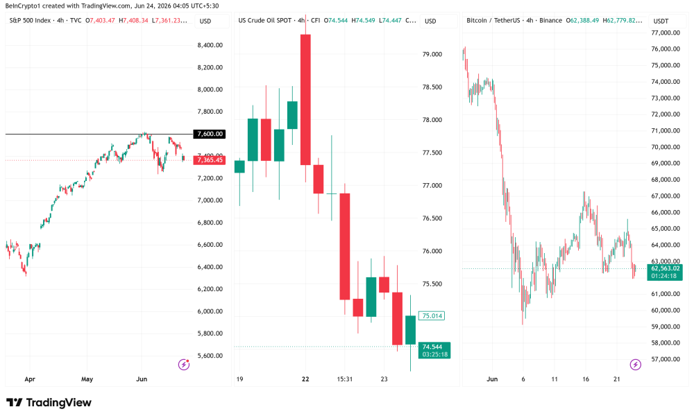 SPX, Oil, and Bitcoin Price Performance. Source: TradingView