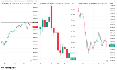 SPX, Oil, and Bitcoin Price Performance. Source: TradingView