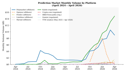 Prediction Market Volumes