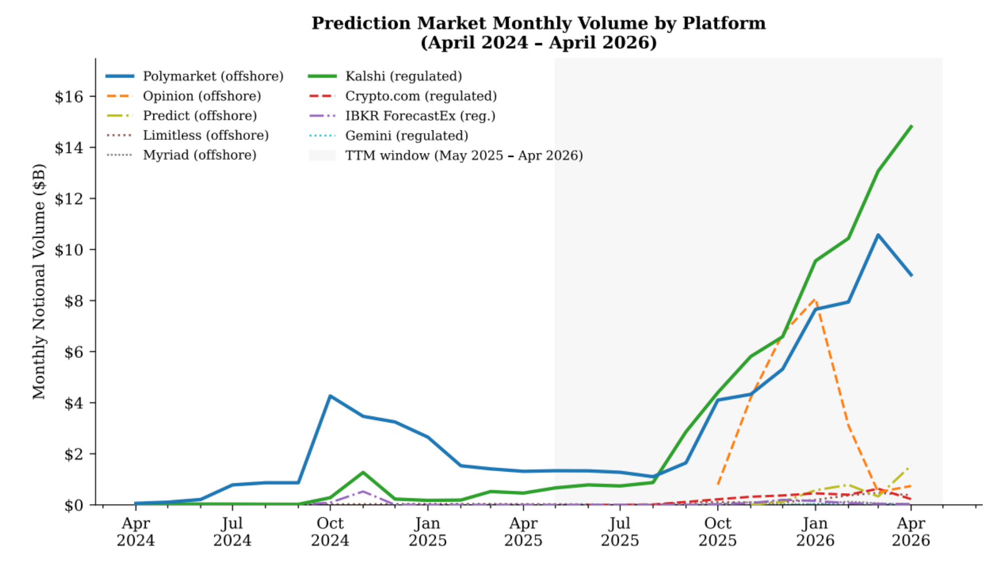 Prediction Market Volumes
