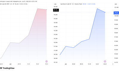 Oil Price Performance.