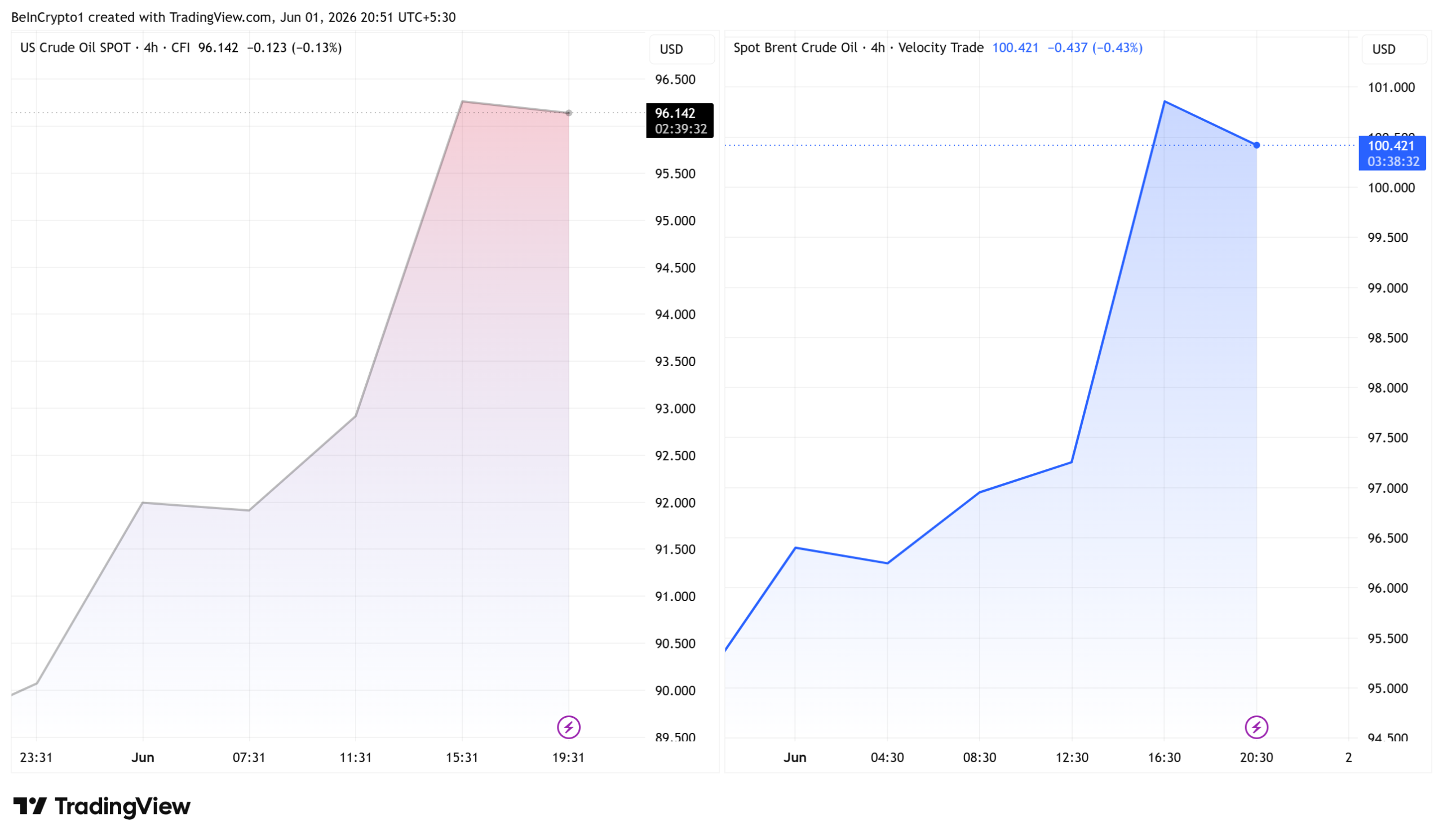 Oil Price Performance.