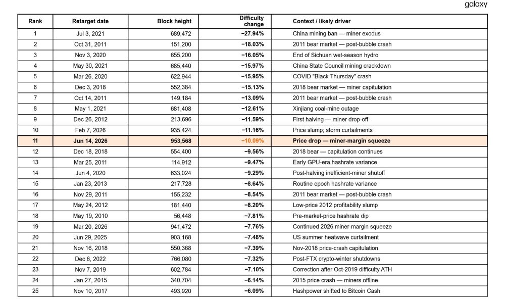 Bitcoin Mining Difficulty Adjustment.