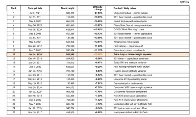Bitcoin Mining Difficulty Adjustment.