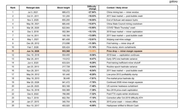Bitcoin Mining Difficulty Adjustment.