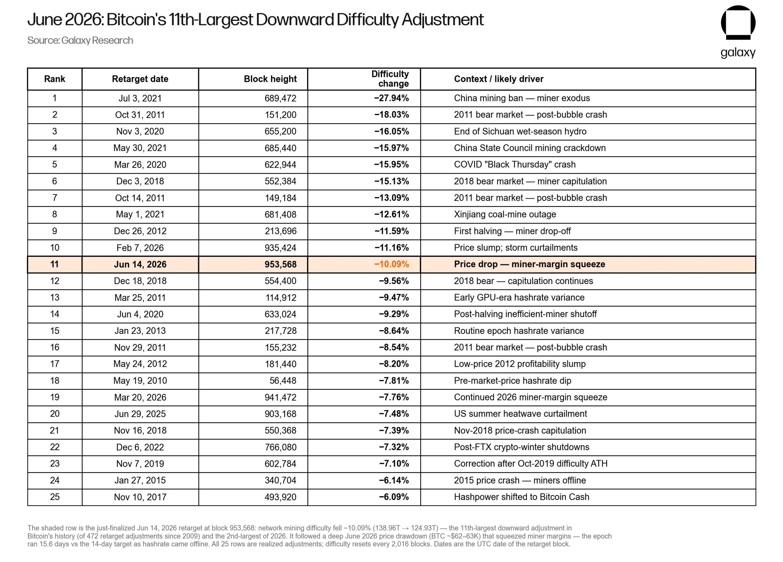 Bitcoin Mining Difficulty Adjustment.