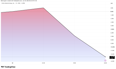Circle (CRCL) Stock Performance