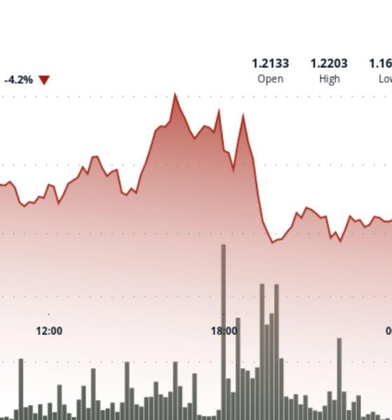 XRP slips 4% below $1.20 after breakout rally stalls near key resistance
