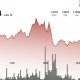 XRP slips 4% below $1.20 after breakout rally stalls near key resistance