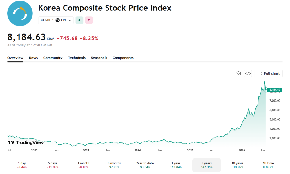 The KOSPI has skyrocketed since 2025