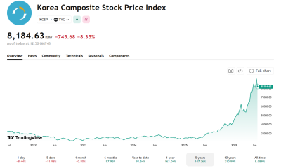 The KOSPI has skyrocketed since 2025