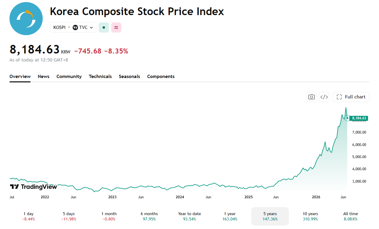 The KOSPI has skyrocketed since 2025