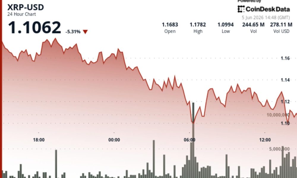 What next as Ripple-linked token falls 5% to $1.10