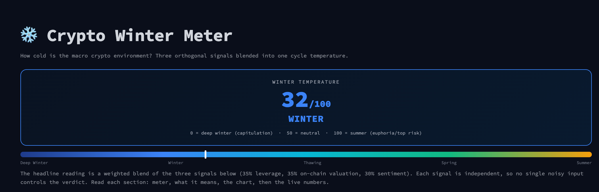 3 Assets Smart Money Is Buying as the Crypto Winter Drags On
