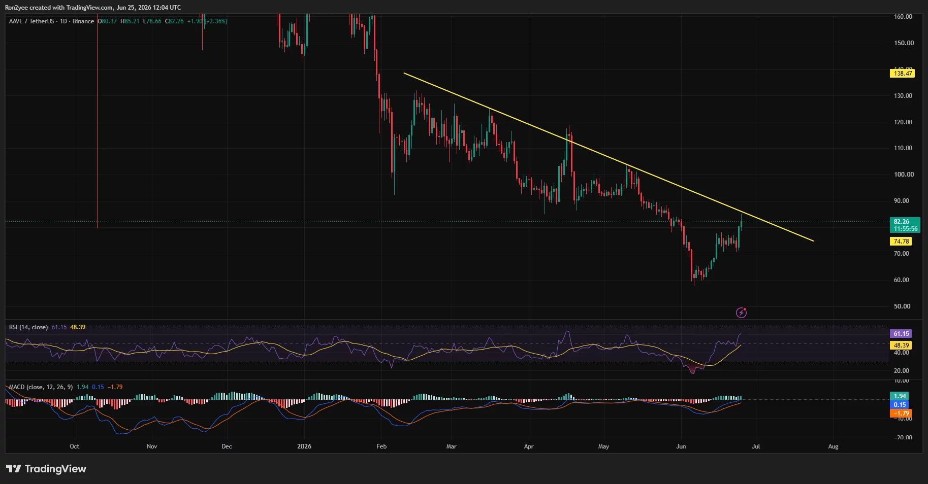 AAVE price tests 9-month trendline after 17% rebound as breakout hopes build - 4