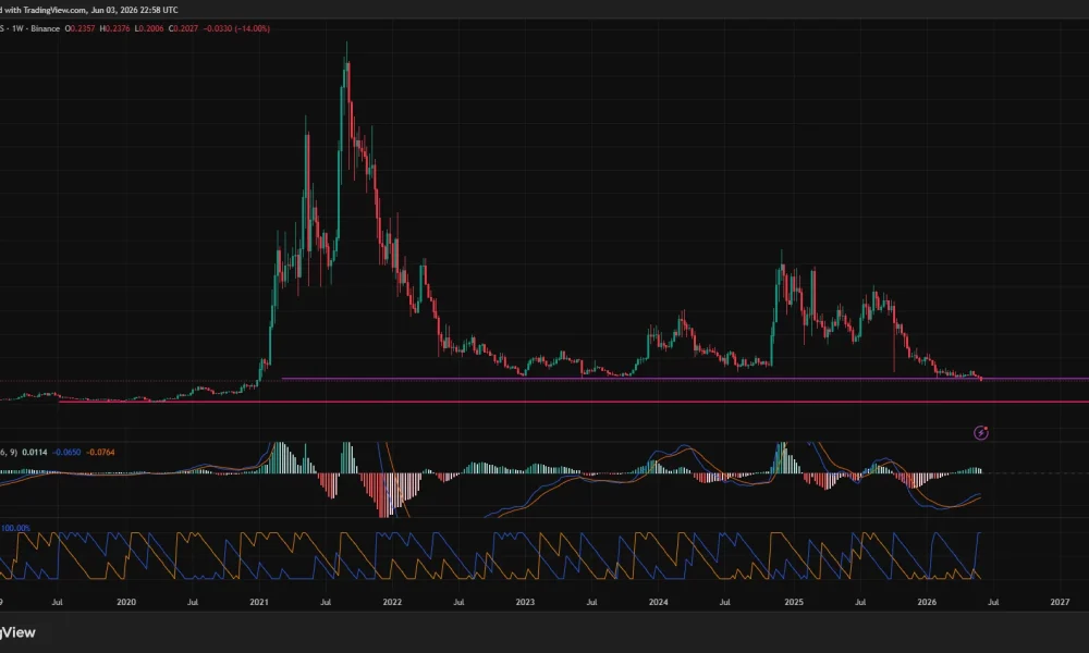 Cardano price, MACD and Aroon chart.