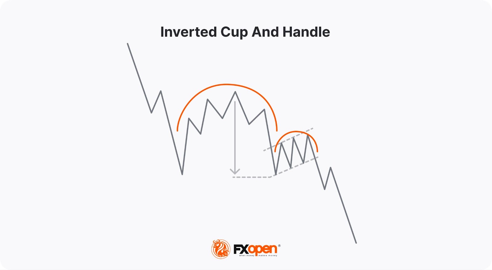 Understanding the Inverted Cup and Handle Chart Pattern