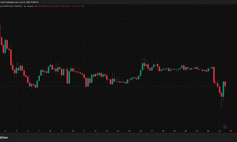 Anthropic (ANTHROPIC/USDT) 4-hour chart showing a sharp selloff to a record low near $1,545 before a partial rebound toward $1,640.