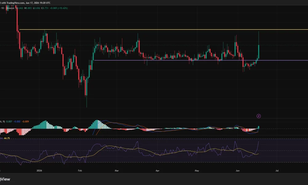 Aster daily price chart.