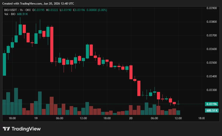 Bio Protocol price chart.